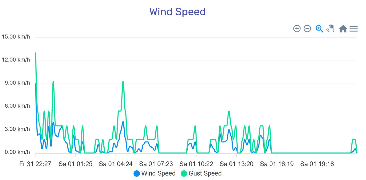 CMX-WindSpeed-Gust_WH65_20220102.jpg