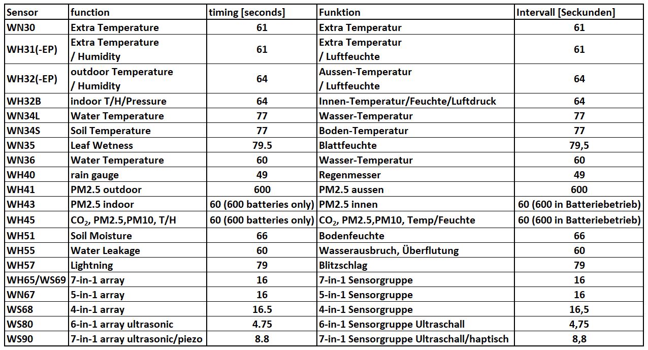 sensor-timings-en-de.JPG