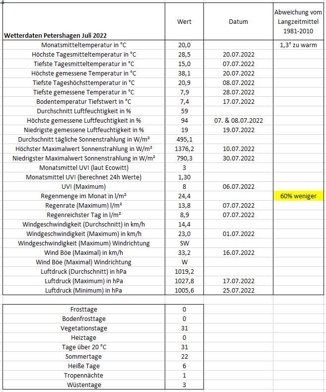 Wetter Petershagen Juli 2022.JPG