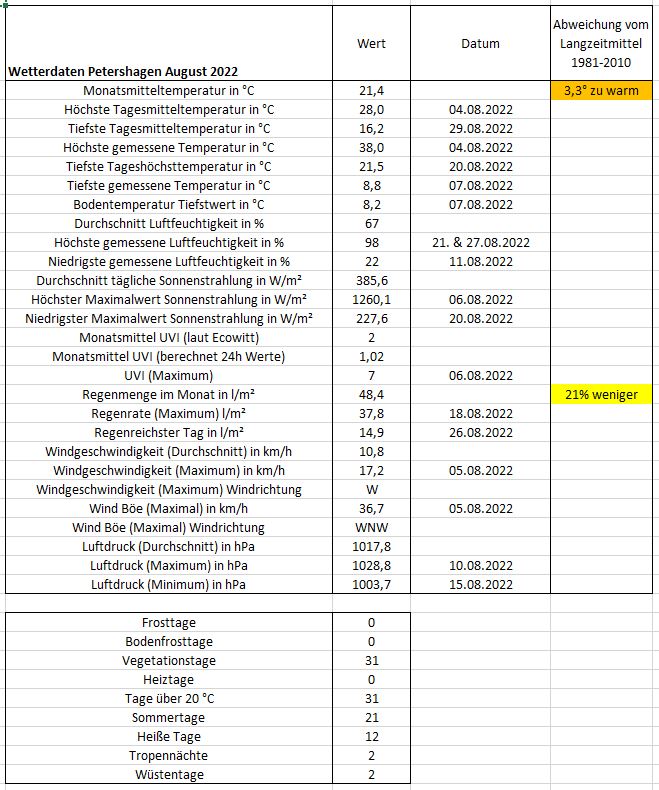 Wetter Petershagen August 2022.JPG