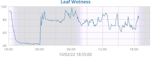 Leaf-Wetness-weewx1.jpg