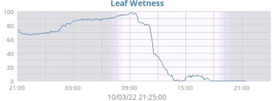 Leaf-Wetness-weewx2.jpg
