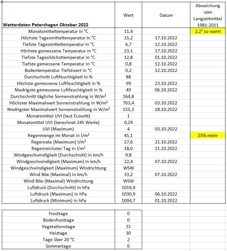 Wetter Petershagen Oktober 2022.JPG