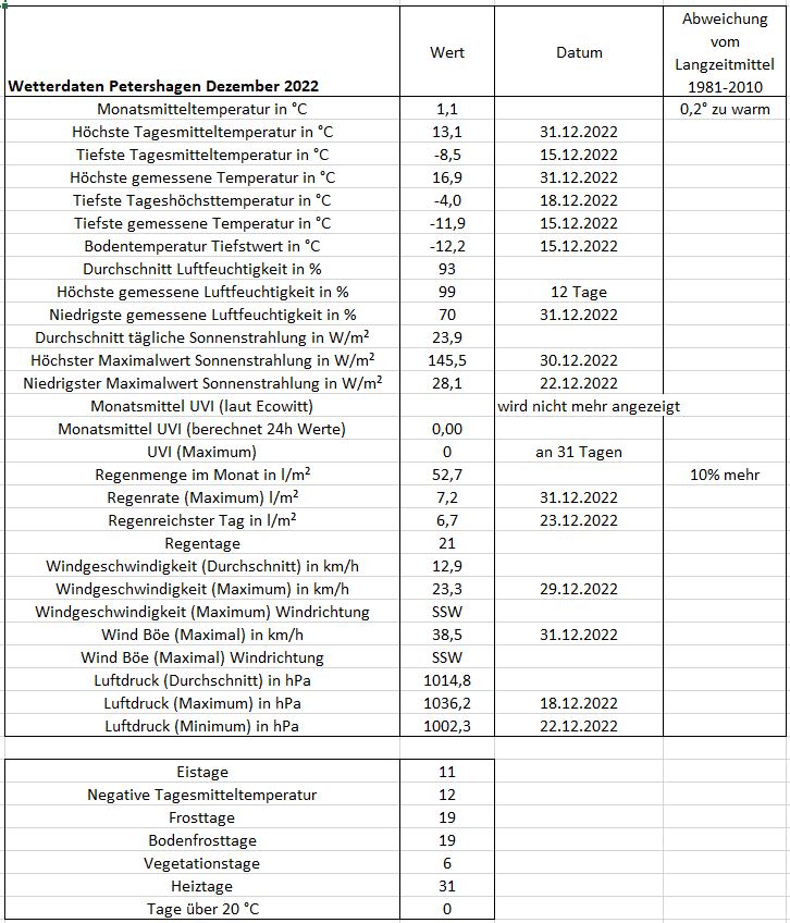 Wetter Petershagen Dezember 2022.JPG