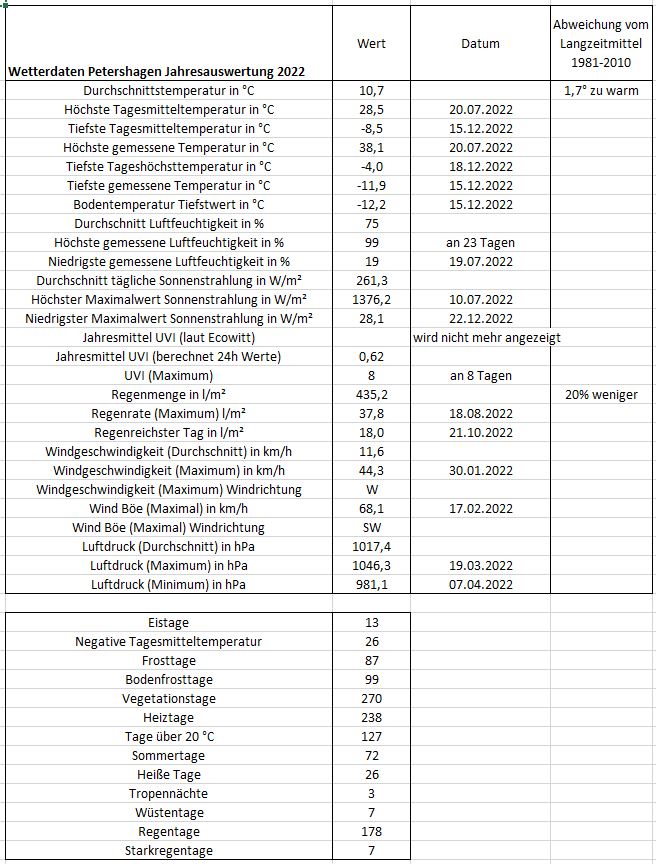 Wetter Petershagen 2022.JPG