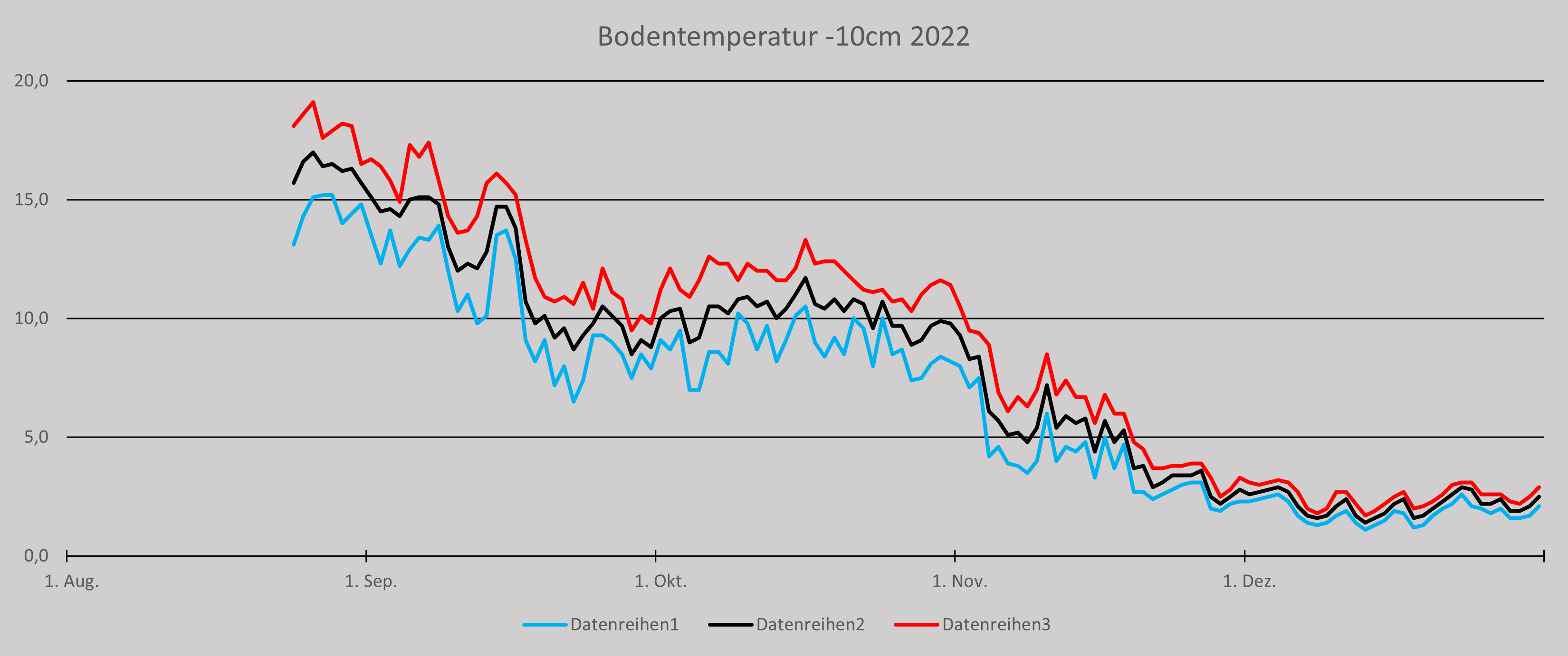 Bodentemperatur 2022.png