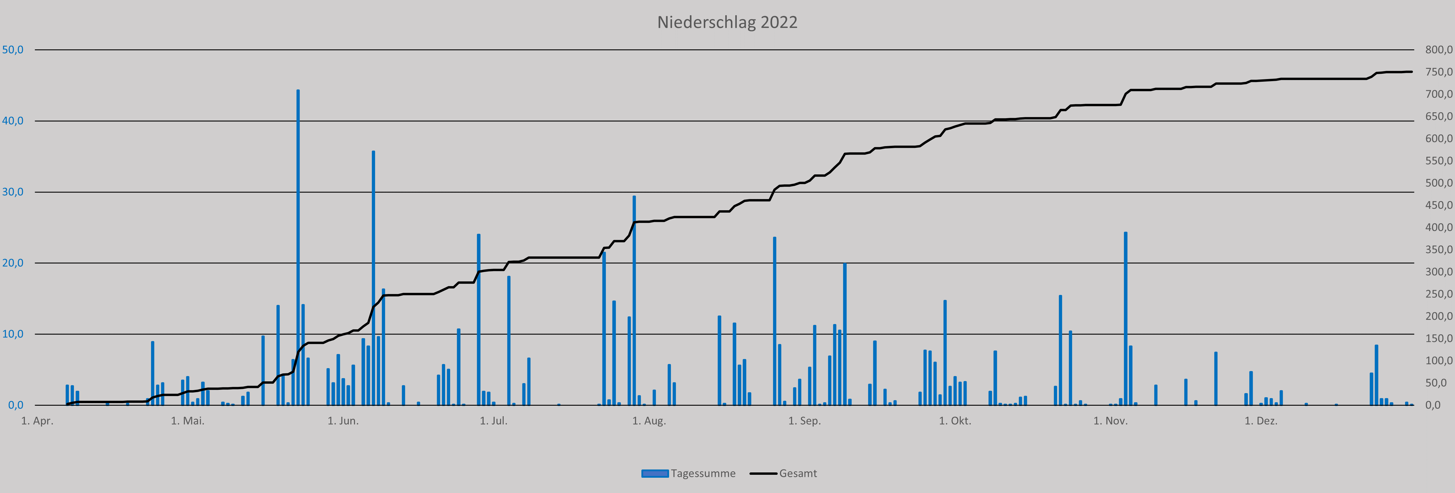 Niederschlag 2022.png