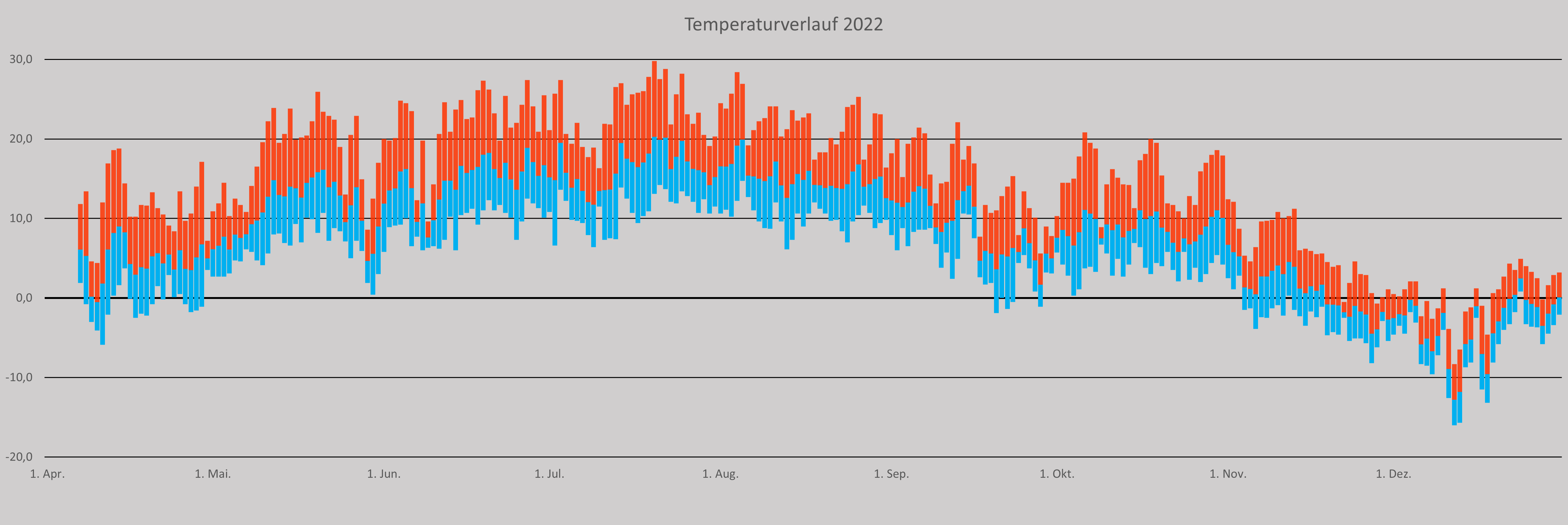 Tempverlauf 2022.png