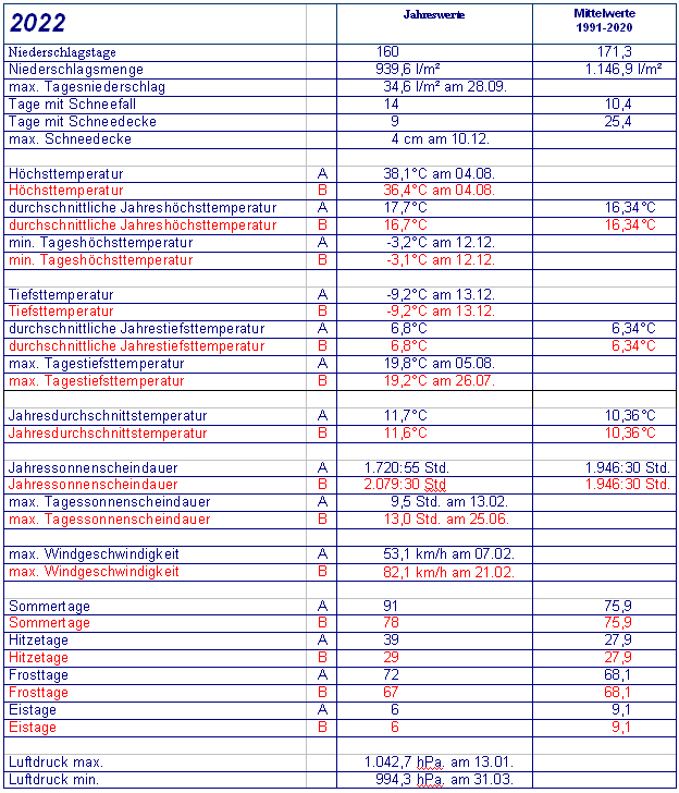 Jahrestabelle 2022jpg.jpg