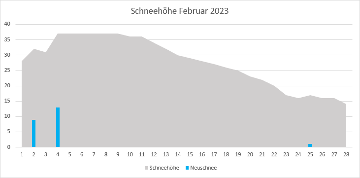 Schneehöhe Februar 2023.PNG