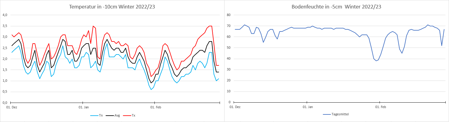 Bodenwetter Winter 2022-23.PNG