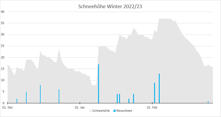 Schneehöhe Winter 2022-23.PNG