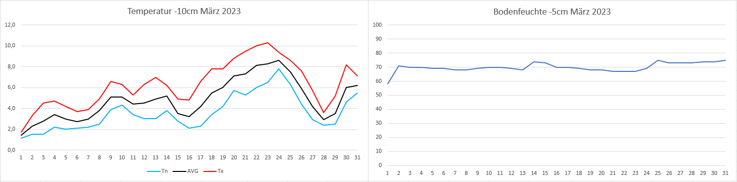 Bodenwetter März 2023.PNG