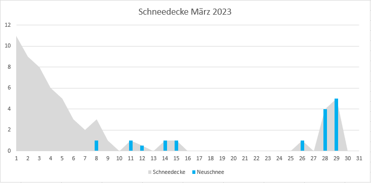 Schneedecke März 2023.PNG