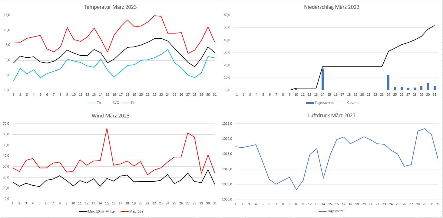 Wetterverlauf März 2023.PNG