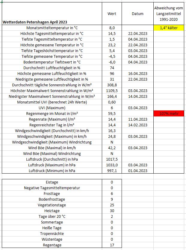 Wetter Petershagen April 2023.JPG
