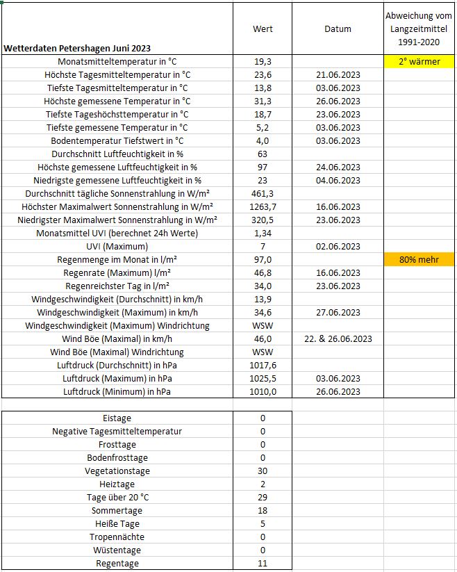 Wetter Petershagen Juni 2023.JPG