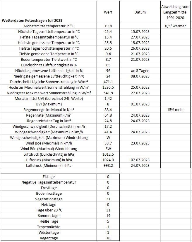 Wetterdaten Petershagen Juli 2023.JPG