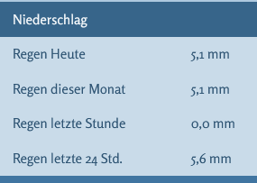 letzte 24 std. mehr Menge wie den ganzen Monat