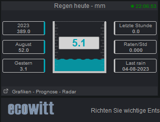 PWS mit korrekter Monatsmenge