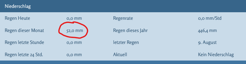 Korrekte Monatsmenge