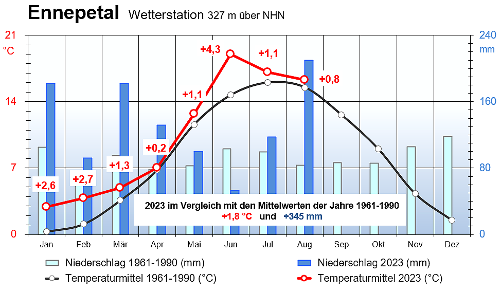 Vergleich 2023 mit 1961-1990 bis August aa.PNG