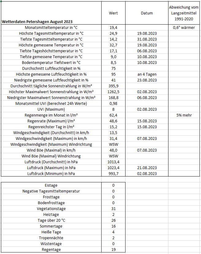 Wetter Petershagen August 2023.JPG
