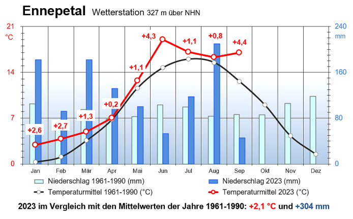 Vergleich 2023 mit 1961-1990 bis September.PNG