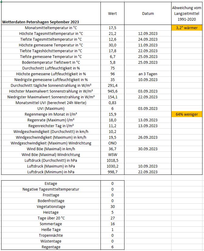 Wetter Petershagen September 2023.JPG