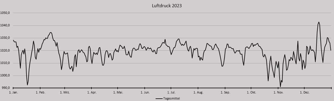 Luftdruck Jahr 2023.JPG