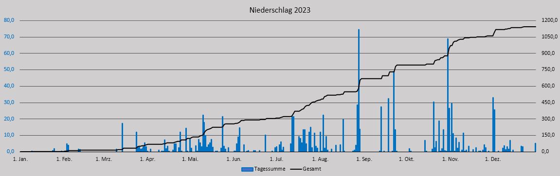 Niederschlag Jahr 2023.JPG