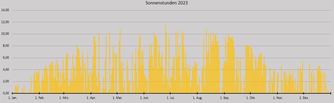 Sonnenstunden Jahr 2023.JPG