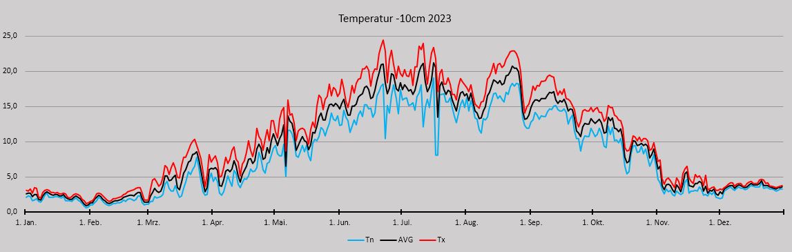 Temp -10cm Jahr 2023.JPG