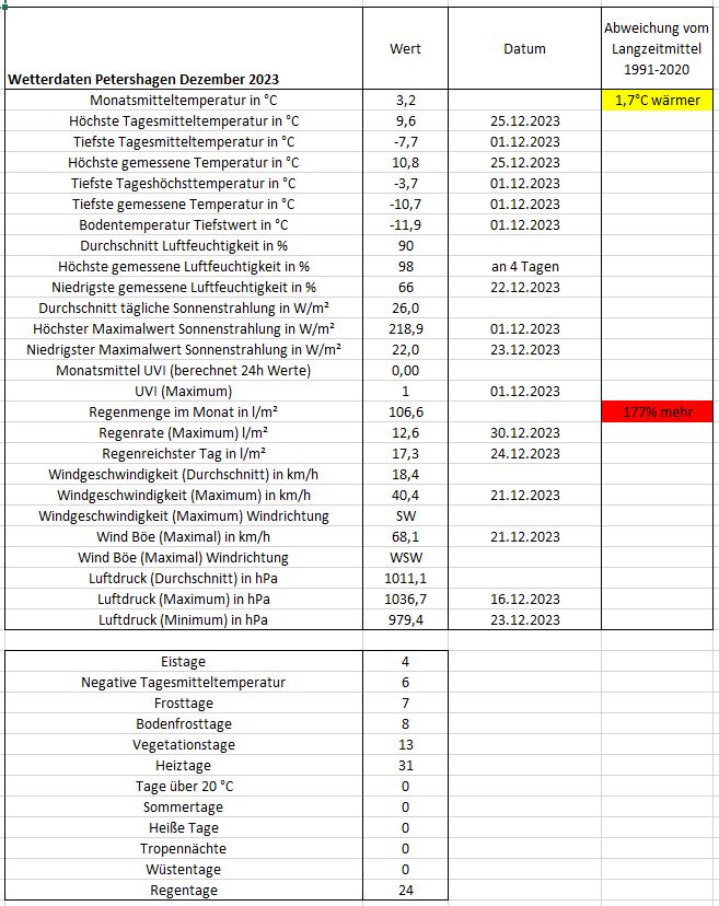 Wetter Petershagen Dezember 2023.JPG