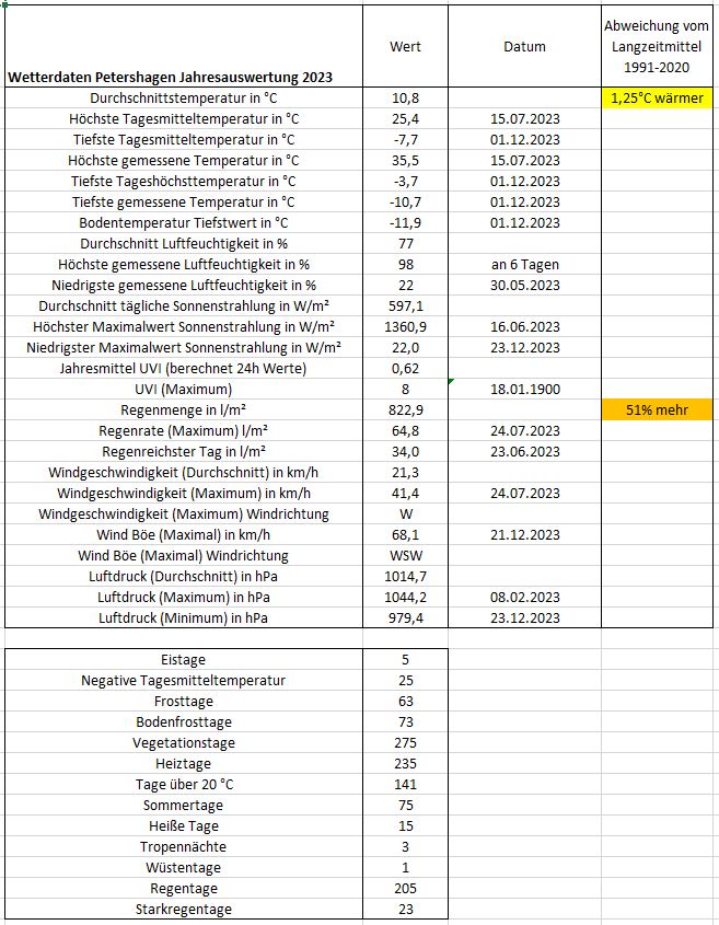 Wetter Petershagen 2023.JPG
