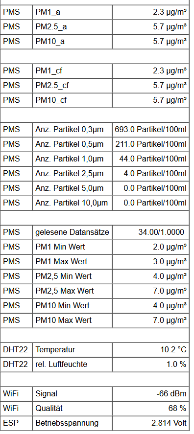 Daten PMS7003