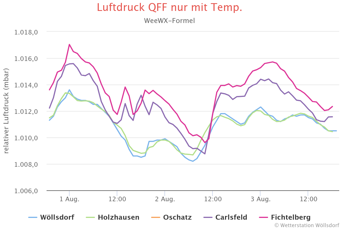 luftdruck-qff-nur-mit-te.png