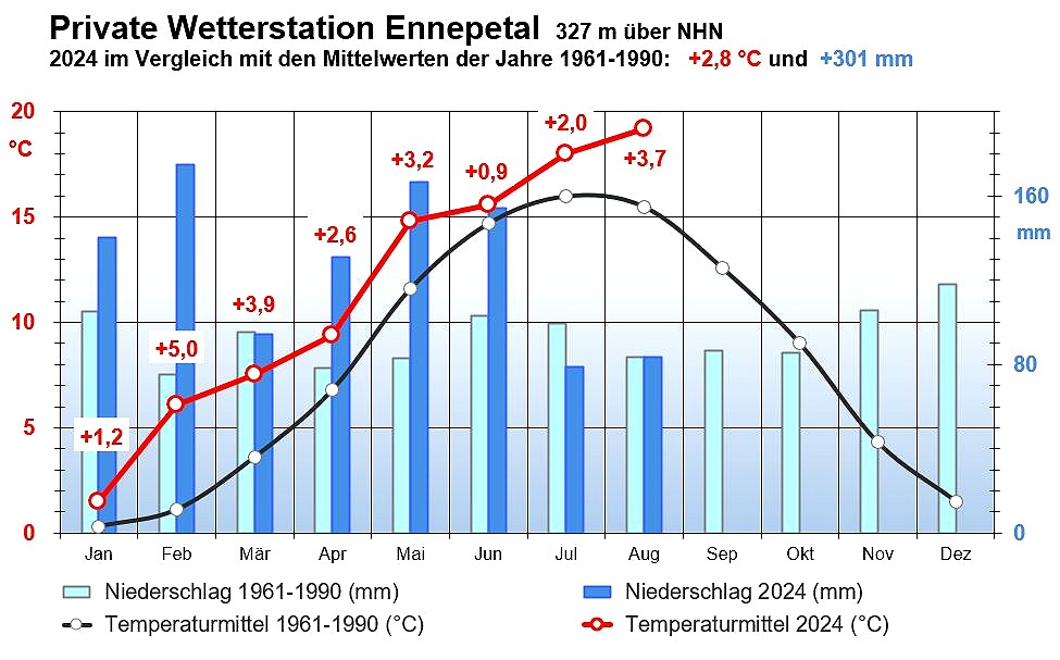 Vergleich 2024 bis August.JPG