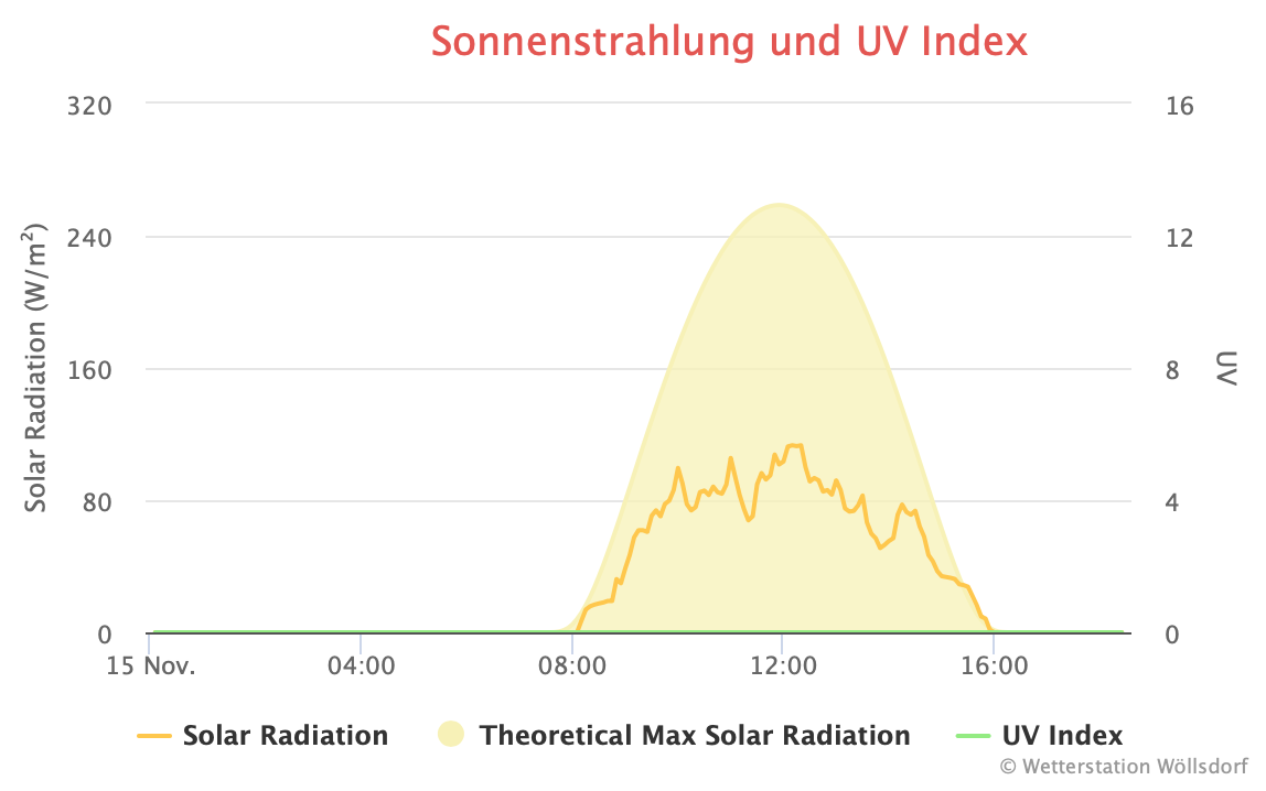 Sonnenstrahlung.png