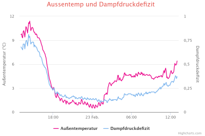 aussentemp-und-dampfdruc.png