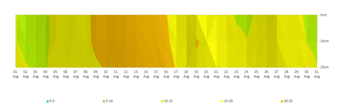 Bodentemperaturprofil.jpg