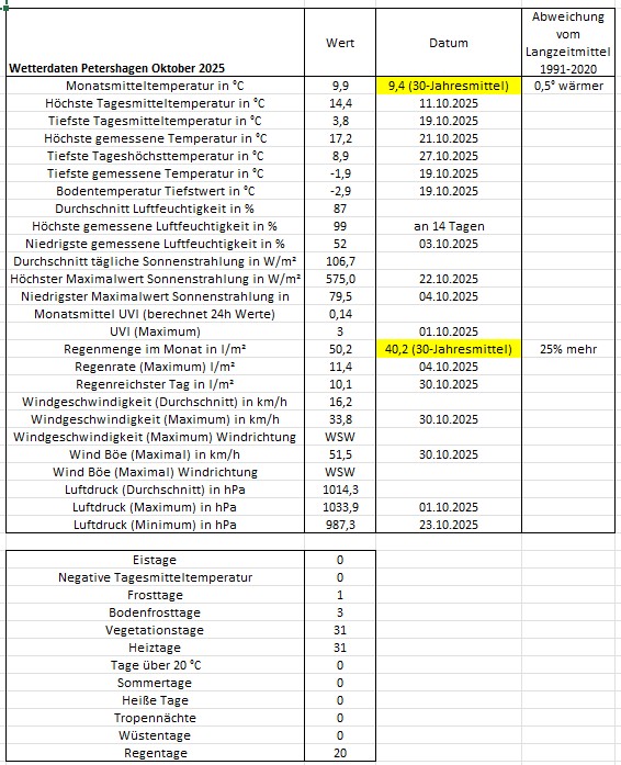 Wetter Petershagen Oktober 2025.jpg