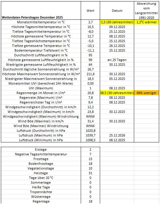 Wetter Petershagen Dezember 2025.jpg