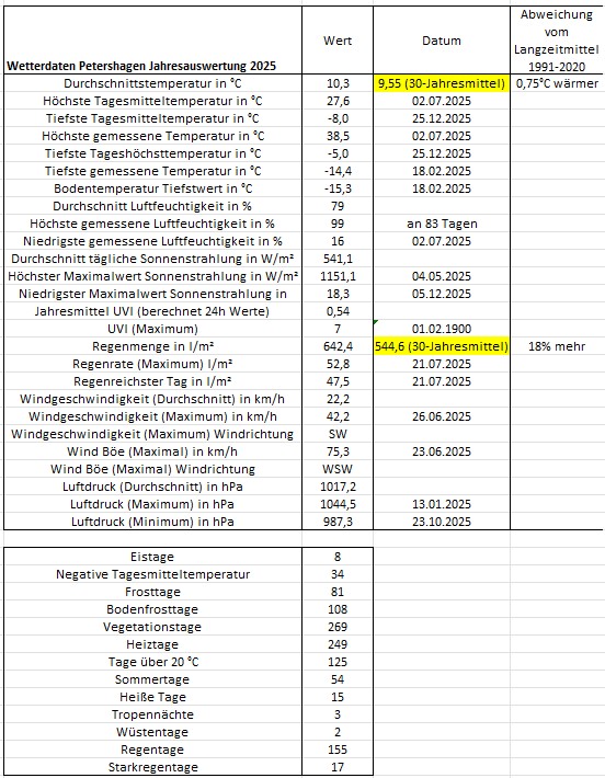 Wetter Petershagen Jahr 2025.jpg