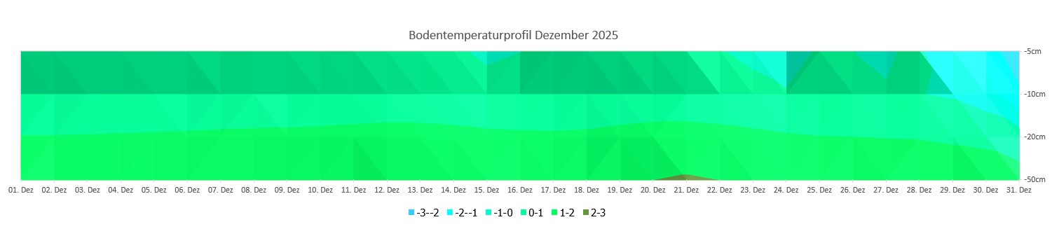 Bodentempprofil.jpg