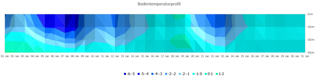 Bodentemperaturprofil.jpg
