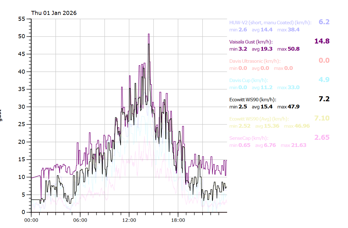 WS90 vs. Vaisala-Jan2026.png