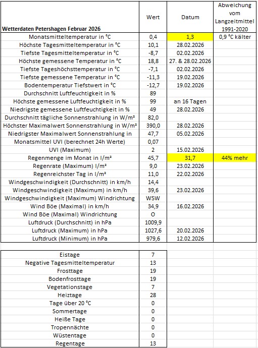 Wetter Petershagen Februar 2026.jpg
