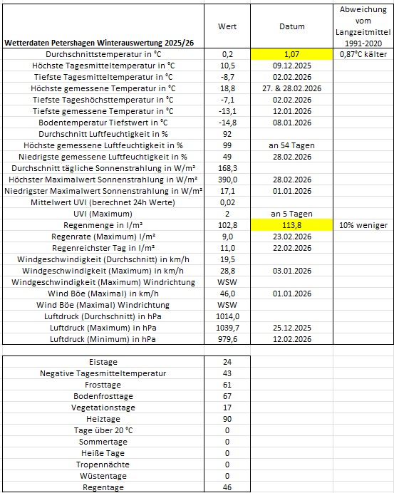 Wetter Petershagen Winter 2025-2026.jpg
